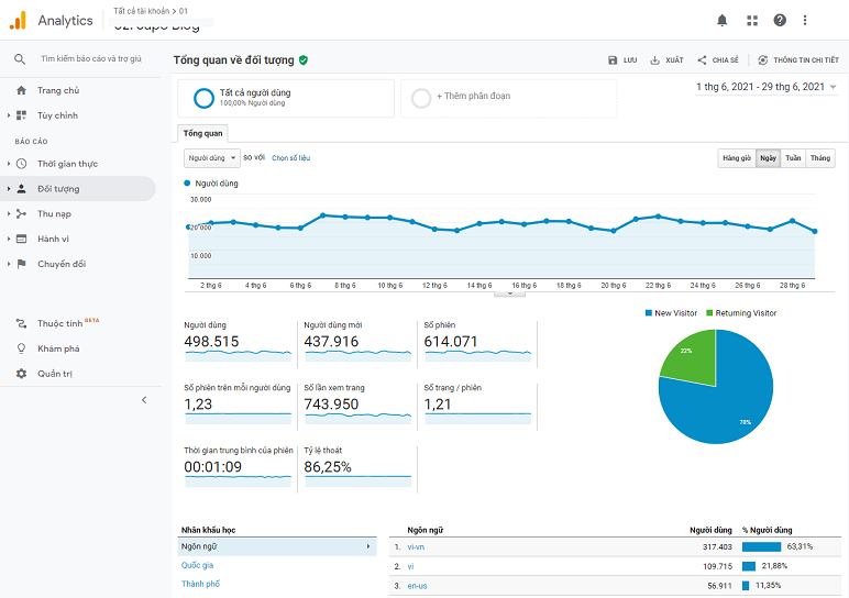 Công cụ phân tích thống kê truy cập Google Analytics