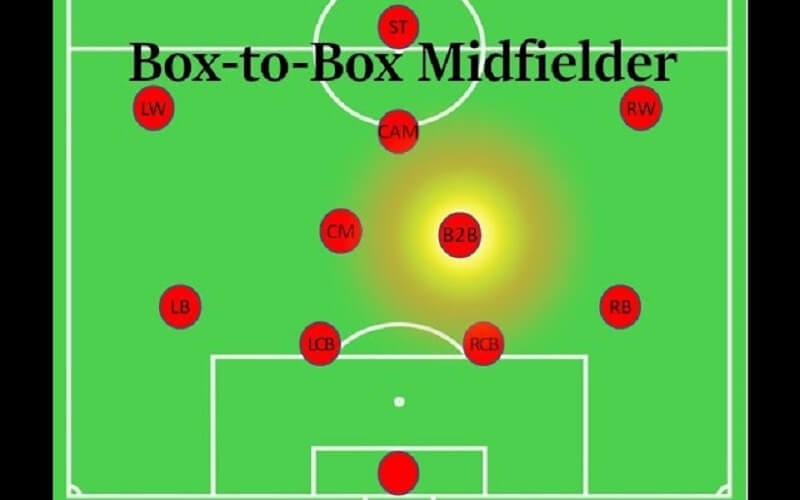 Tiền vệ con thoi là gì? Những tiền vệ con thoi xuất sắc nhất